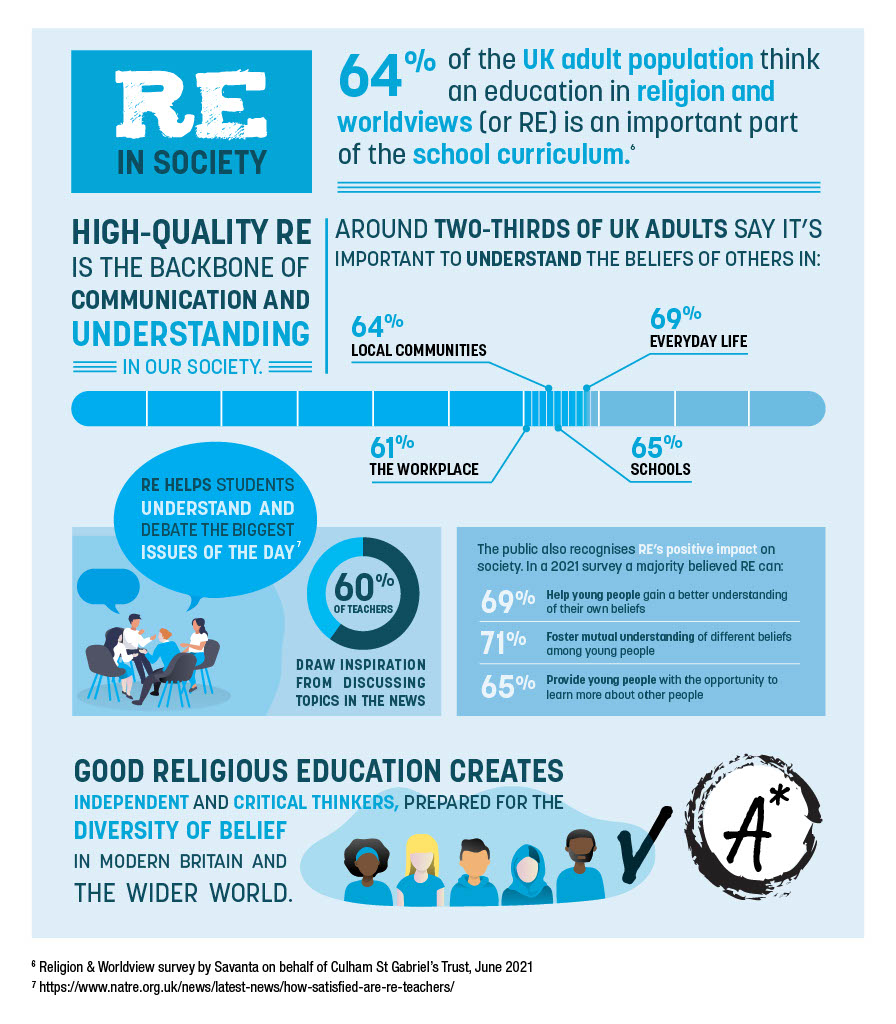 Religious Education infographic 2022